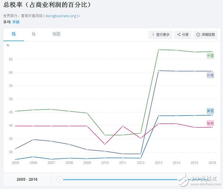 ***制造比中國制造更便宜：原因在于被稅費(fèi)所傷？