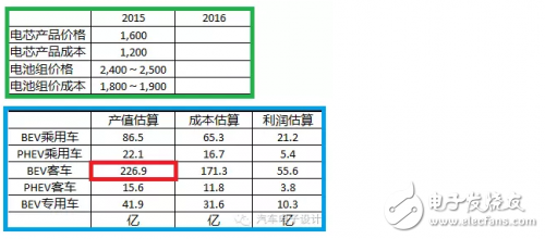如果電池技術沒有系統(tǒng)性進步，新能源汽車都是拿錢在賭