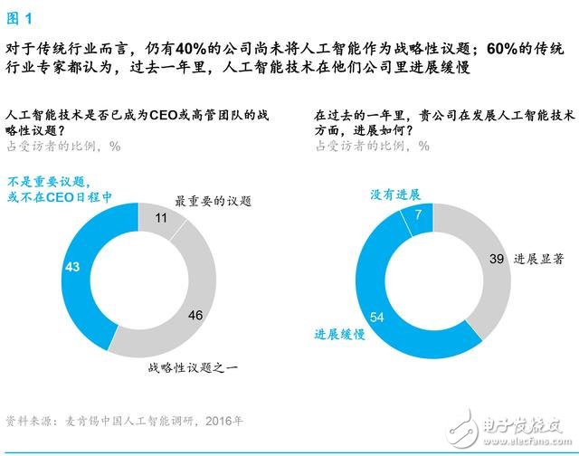 麥肯錫報(bào)告：人工智能到了爆發(fā)的臨界點(diǎn) 中國將引領(lǐng)行業(yè)趨勢(shì)