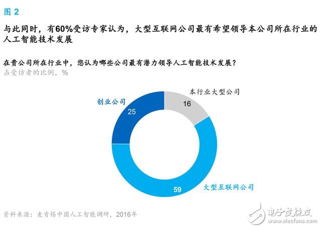 麥肯錫報(bào)告：人工智能到了爆發(fā)的臨界點(diǎn) 中國將引領(lǐng)行業(yè)趨勢(shì)