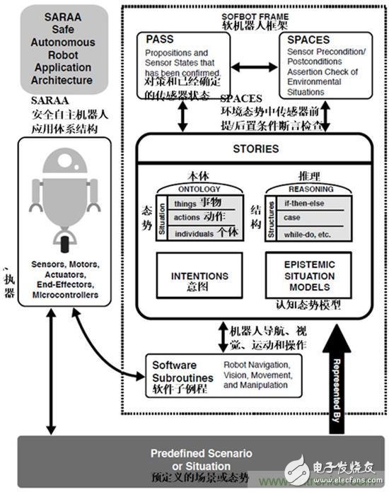 設(shè)計(jì)理想的機(jī)器人，系統(tǒng)架構(gòu)有哪些特殊技巧？