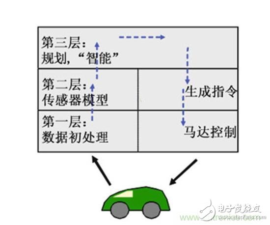 設(shè)計(jì)理想的機(jī)器人，系統(tǒng)架構(gòu)有哪些特殊技巧？