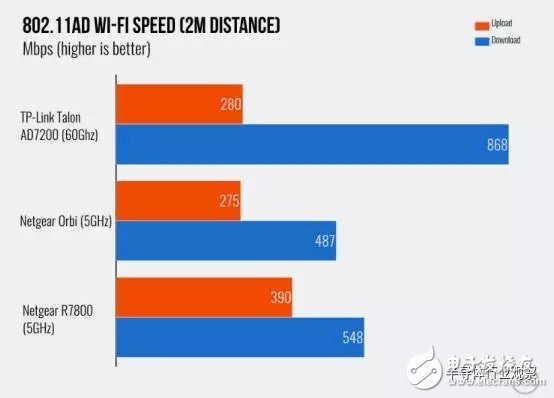 新的WIFI標(biāo)準(zhǔn) 802.11ad的未來靠譜嗎？