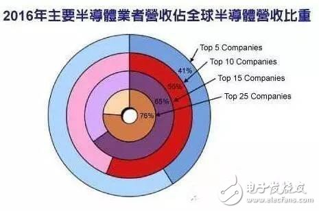 半導(dǎo)體行業(yè)為何頻現(xiàn)產(chǎn)能緊張、嚴(yán)重缺貨現(xiàn)象?