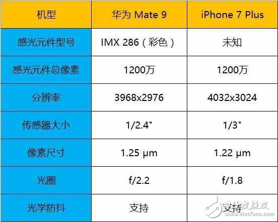 心有余而力不足，華為Mate 9/iPhone 7 Plus對(duì)比評(píng)測(cè)