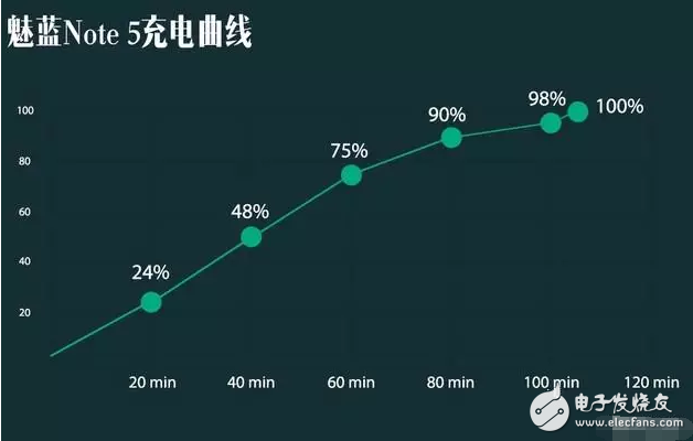 有多強(qiáng)？ 魅藍(lán)Note 5快充+續(xù)航專項(xiàng)評(píng)測(cè)