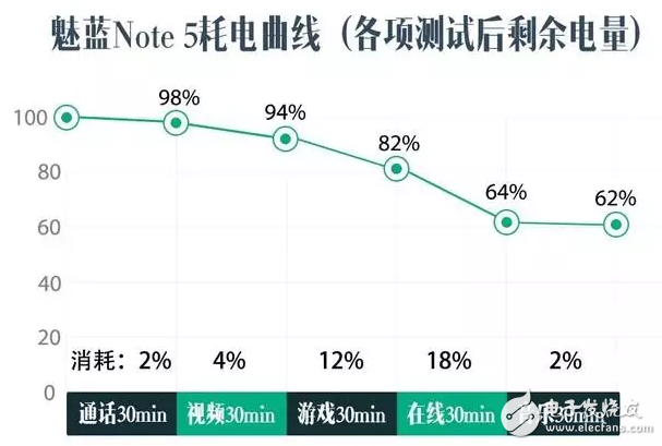 有多強(qiáng)？ 魅藍(lán)Note 5快充+續(xù)航專項(xiàng)評(píng)測(cè)