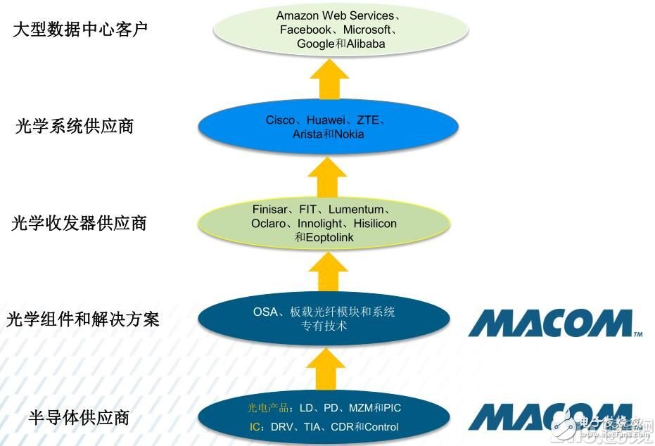 愈購(gòu)愈勇，MACOM實(shí)現(xiàn)射頻、光學(xué)和數(shù)字產(chǎn)品全面覆蓋