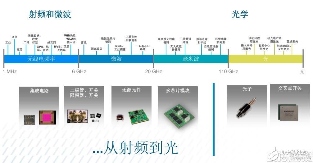 愈購(gòu)愈勇，MACOM實(shí)現(xiàn)射頻、光學(xué)和數(shù)字產(chǎn)品全面覆蓋