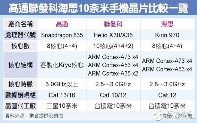 華為麒麟970詳細(xì)參數(shù)對比，還難以超越高通驍龍835