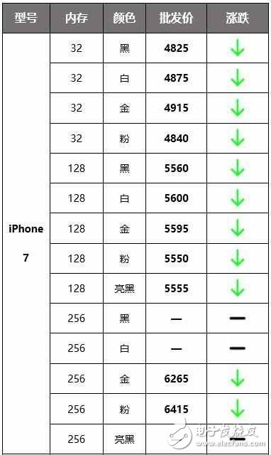 國行iPhone價格大跌，升級iOS10.2后頻繁異常掉電