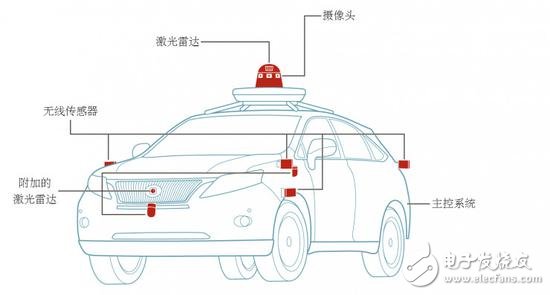 自動駕駛究竟如何實(shí)現(xiàn)?以及各大汽車廠商的現(xiàn)狀