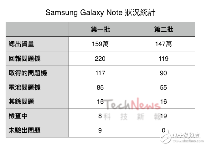 三星note7爆炸事件原因分析報告出爐，CEO被迫鄭重道歉