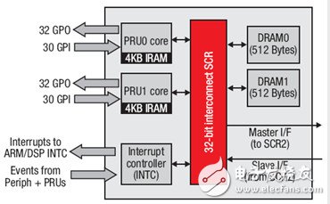 TI C6000系列DSP的片內(nèi)總線架構(gòu)、存儲(chǔ)系統(tǒng)和外設(shè)