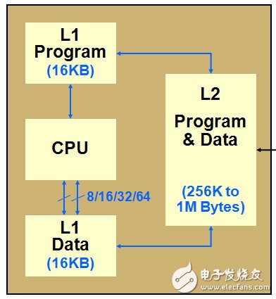 TI C6000系列DSP的片內(nèi)總線架構(gòu)、存儲(chǔ)系統(tǒng)和外設(shè)