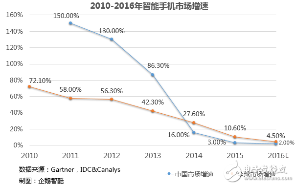 盤點(diǎn)2016國產(chǎn)智能手機(jī)：行業(yè)革新 挑戰(zhàn)與機(jī)會(huì)依然在