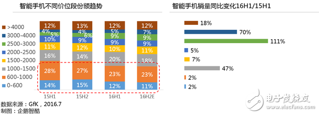國產(chǎn)智能手機(jī)行業(yè)大變局：現(xiàn)狀、挑戰(zhàn)和未來趨勢