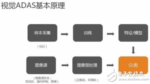 單目視覺ADAS在硬件和算法上有哪些技術(shù)原理及難點(diǎn)？