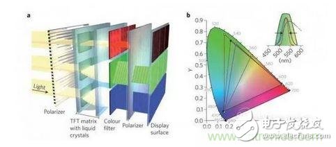  LCD顯示器示意圖。TFT表示薄膜晶體管（thin-film transistor）。