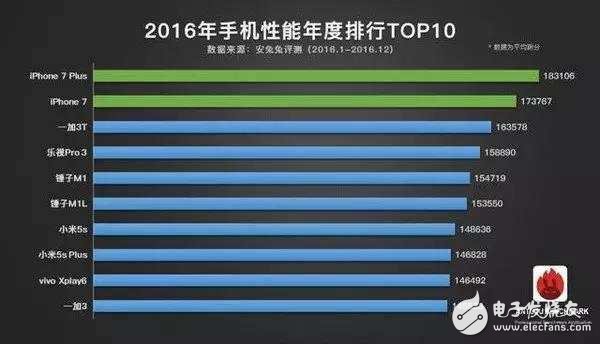 小米6跑分曝光：小米一發(fā)威 連ipad pro都被秒殺了！