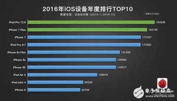 小米6跑分曝光：小米一發(fā)威 連ipad pro都被秒殺了！