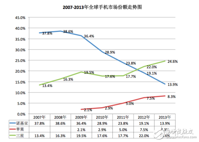 iPhone的十周年 從默默無聞到引領(lǐng)行業(yè)再到泯然眾人