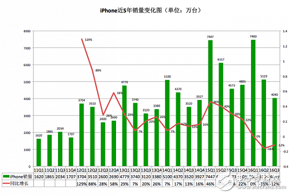 iPhone發(fā)布10周年:從引領(lǐng)行業(yè)到富可敵國,未來走向又將如何?