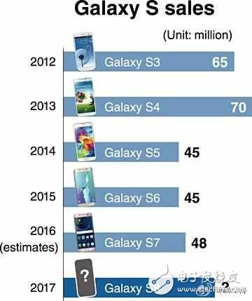 三星S8目標(biāo)6000萬部，這抵得上小米一年出貨量了