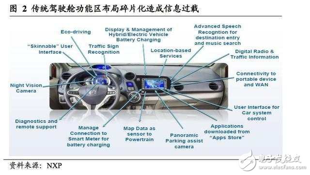汽車智能駕駛艙深度報(bào)告：人機(jī)交互正如智能手機(jī)前夜的“諾基亞”