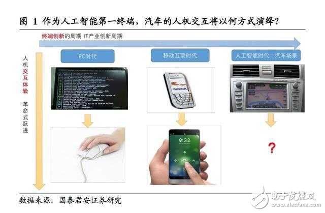 汽車智能駕駛艙深度報(bào)告：人機(jī)交互正如智能手機(jī)前夜的“諾基亞”