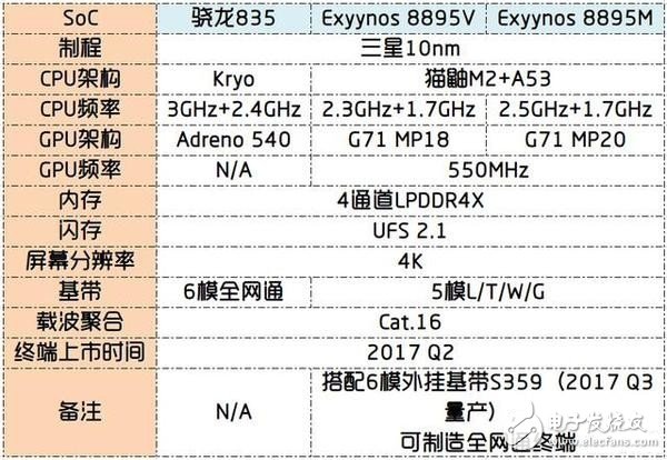 2017年10nm手機(jī)“芯”誰能領(lǐng)先？