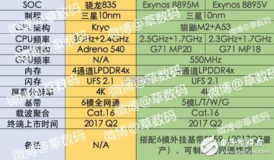 2017年10nm手機(jī)“芯”誰能領(lǐng)先？