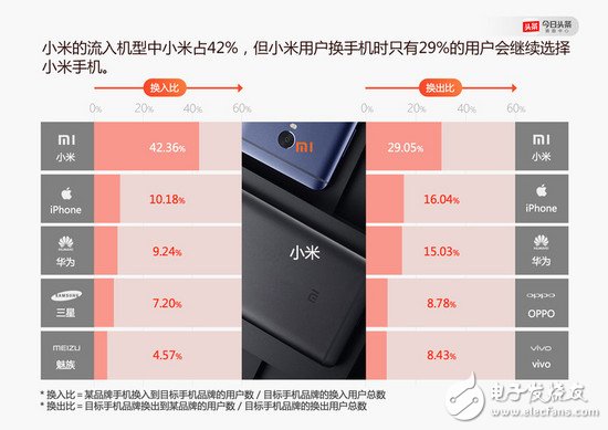 OPPO、vivo 怎么就崛起了？小米的問題出在哪里了？