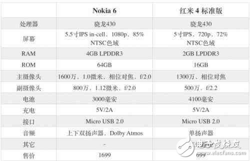 貼上NOKIA標識，諾基亞6比同檔次的紅米4高出1000元