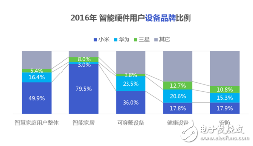 歷經(jīng)轉(zhuǎn)折的智能硬件，2017年會卷土重來嗎？