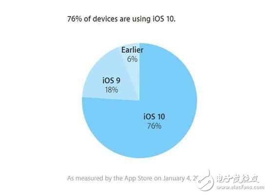 iOS10.3還沒消息，蘋果先推iOS10.2.1新版，只為修復(fù)BUG？