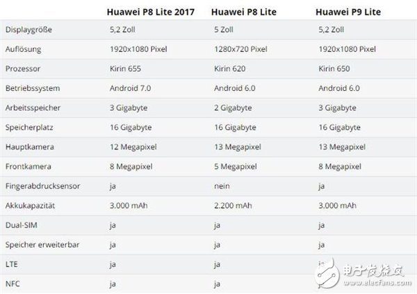 單攝版榮耀8華為P8 Lite手機(jī)月底發(fā)售！3GB+麒麟655