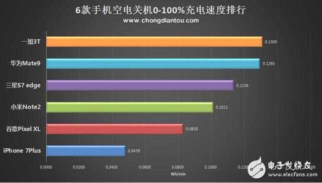 全球6大旗艦PK，一加3T以快充領(lǐng)先