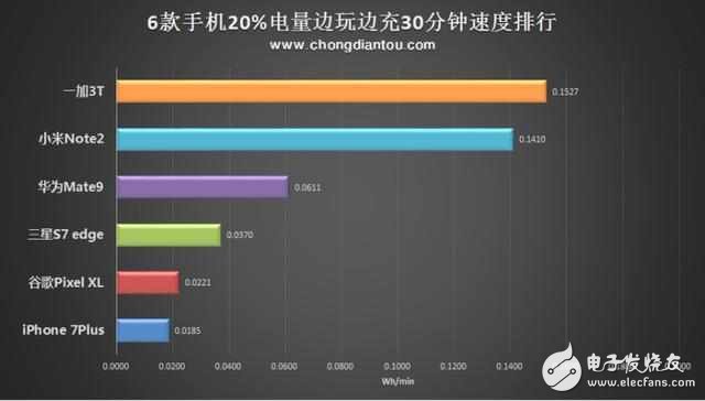 全球6大旗艦PK，一加3T以快充領(lǐng)先
