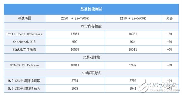 Z170/Z270系主板的對(duì)比讓你知道該怎么選？