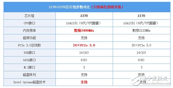 Z170/Z270系主板的對(duì)比讓你知道該怎么選？