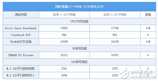 Z170/Z270系主板的對(duì)比讓你知道該怎么選？