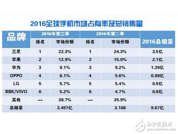真相帝在此 揭秘2016手機(jī)市場(chǎng)份額排名