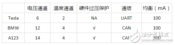 被拆解了無(wú)數(shù)遍的特斯拉，電池管理系統(tǒng)到底哪里比別人牛？