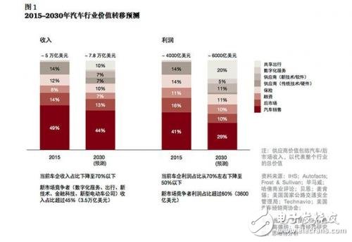 談自動駕駛尚早，智能網(wǎng)聯(lián)汽車才是現(xiàn)在的風(fēng)口
