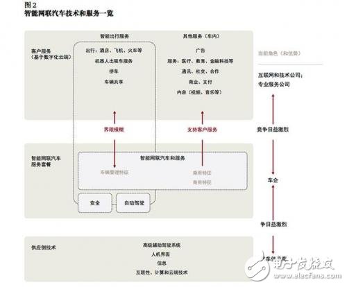 談自動駕駛尚早，智能網(wǎng)聯(lián)汽車才是現(xiàn)在的風(fēng)口