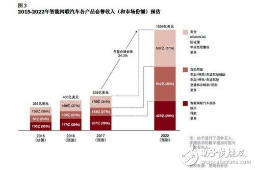談自動駕駛尚早，智能網(wǎng)聯(lián)汽車才是現(xiàn)在的風(fēng)口