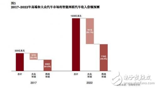談自動駕駛尚早，智能網(wǎng)聯(lián)汽車才是現(xiàn)在的風(fēng)口