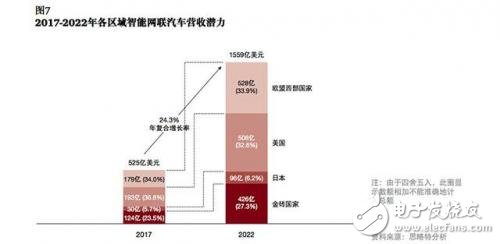 談自動駕駛尚早，智能網(wǎng)聯(lián)汽車才是現(xiàn)在的風(fēng)口