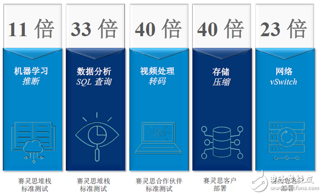 超大規(guī)模工作負(fù)載中，賽靈思FPGA的單位功耗性能與CPU對比